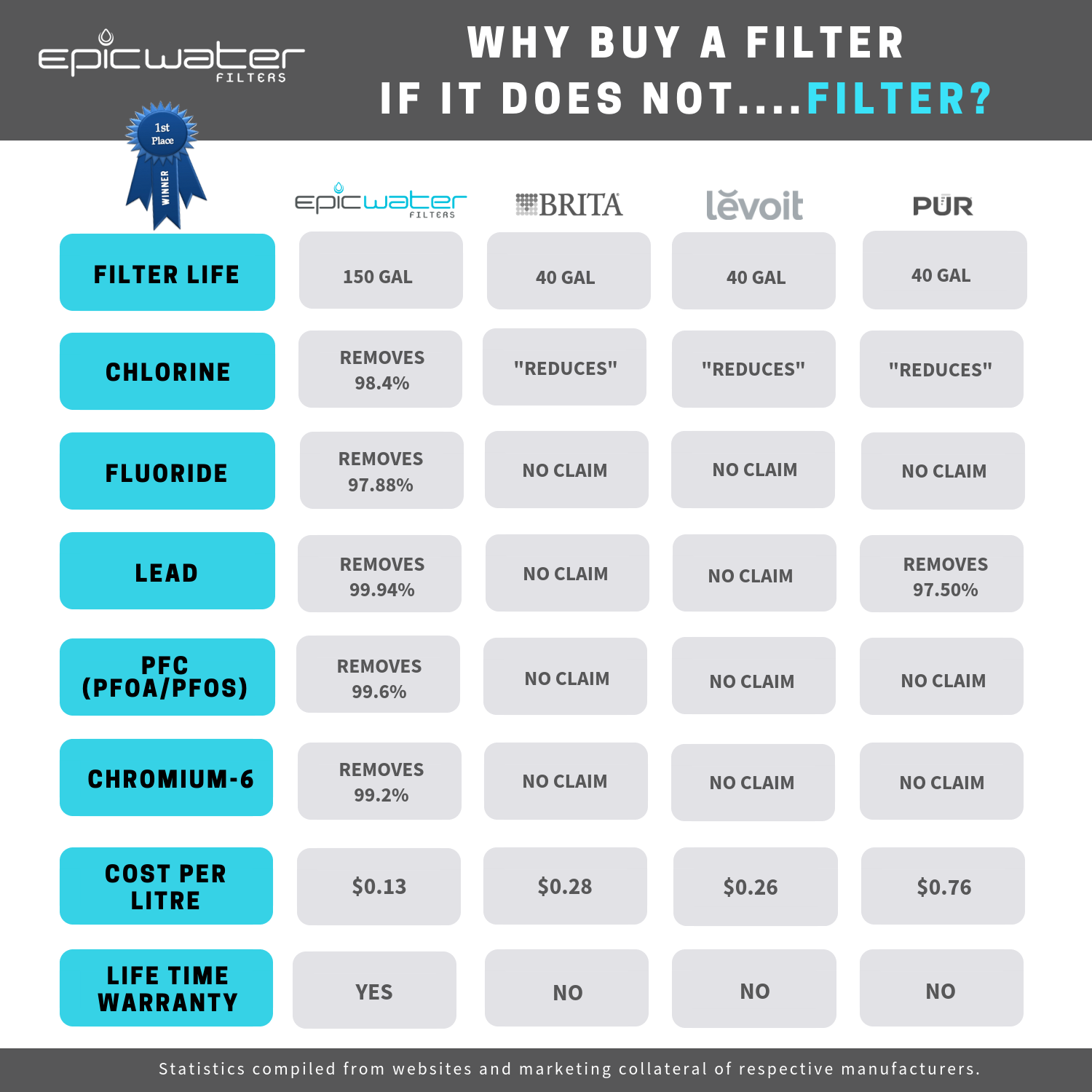Epic Pure Water Filter Replacement Compared to competitors