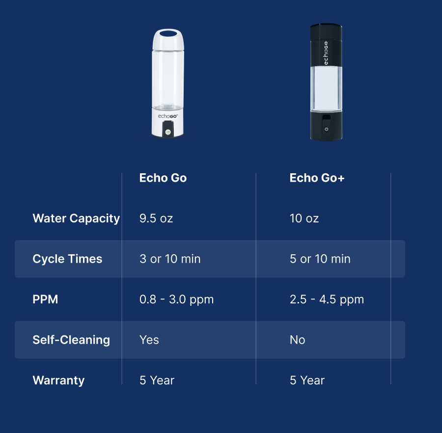 Comparison Chart for Echo Go vs Echo Go+ Hydrogen Water Bottles